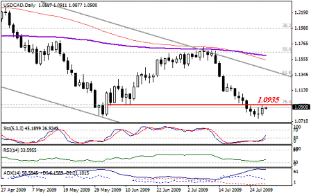 التحليل اليومي للعملات - الرسم البياني لزوج الدولار الكندي مقابل الدولار